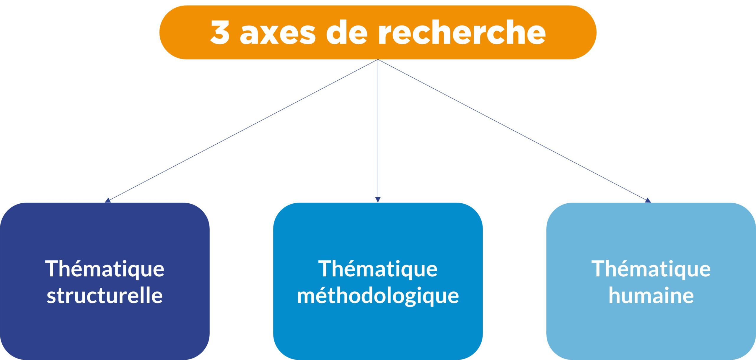 Programme-de-recherche-axes-de-recherche.jpg