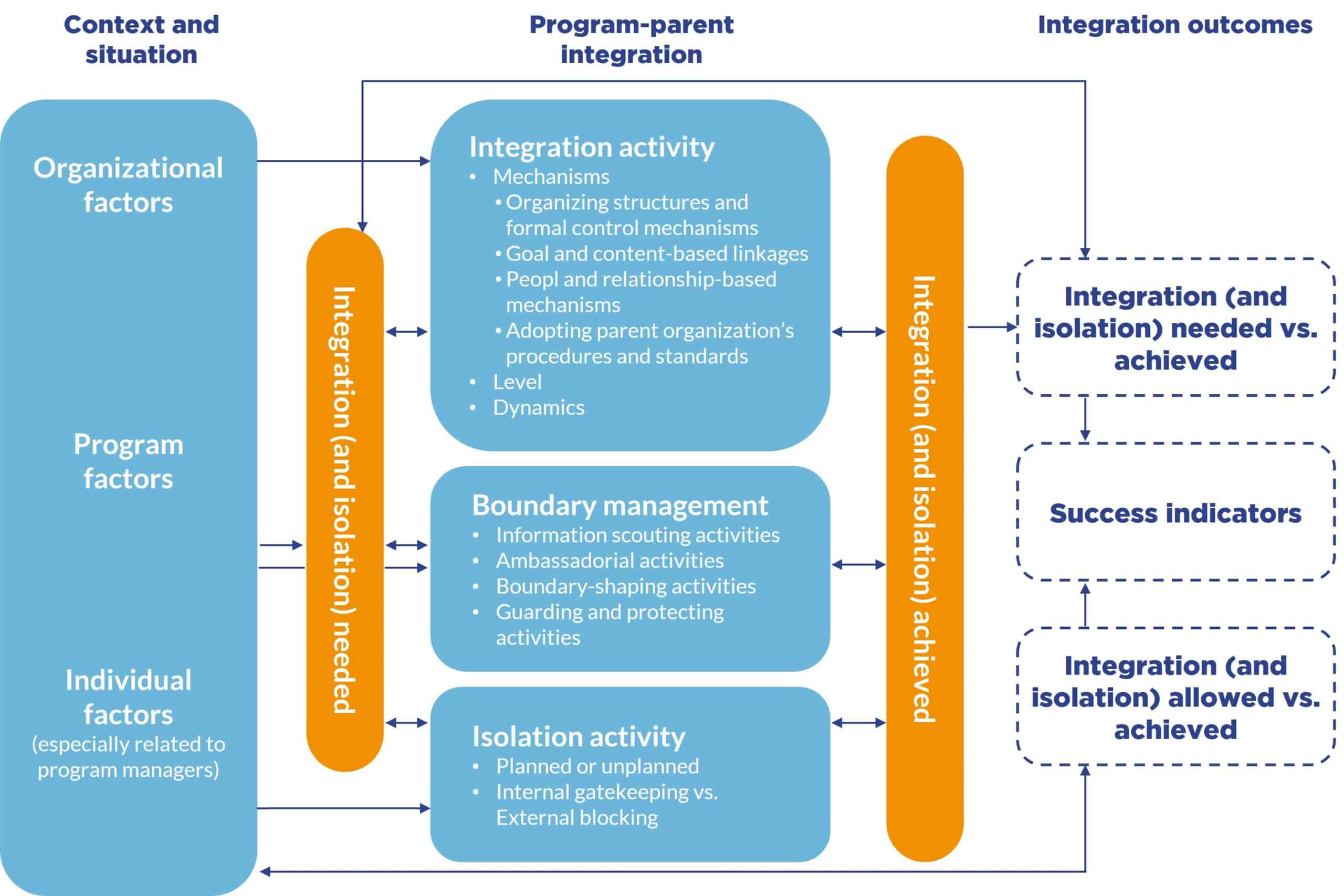 modèles d'intégration des programmes - cadre d'analyse