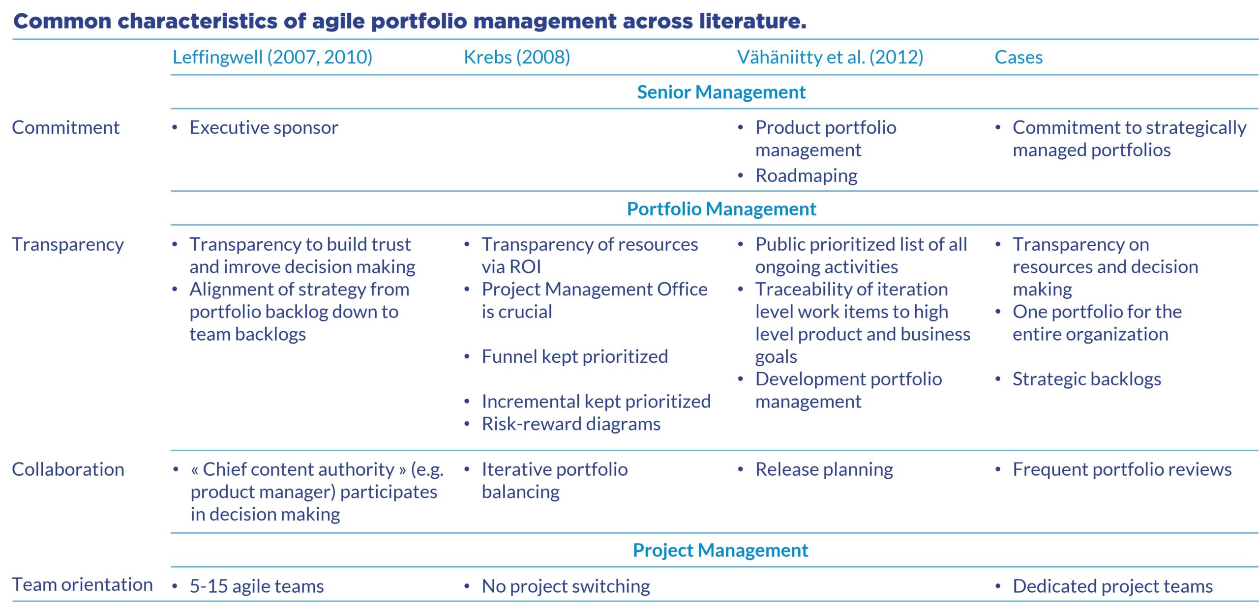 Travaux sur le management de portefeuille