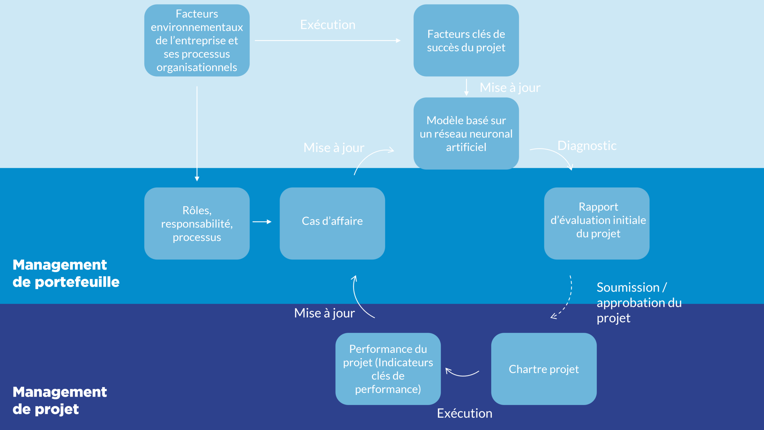 Intelligence artificielle en gestion de projet