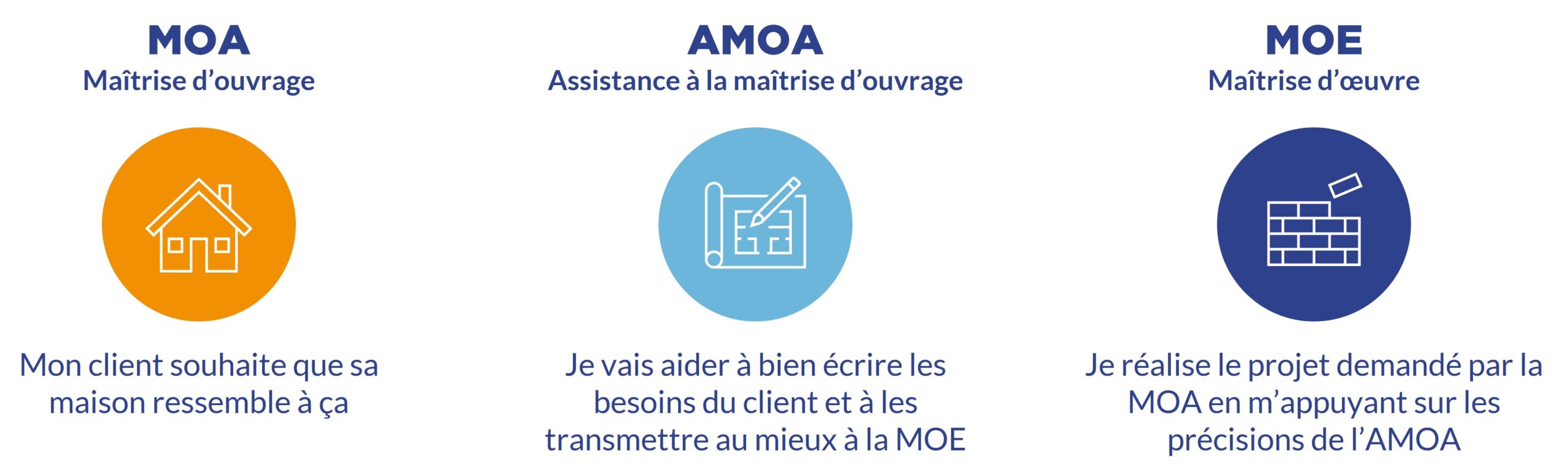 MOA ou MOE et AMOA, quelle différence ?