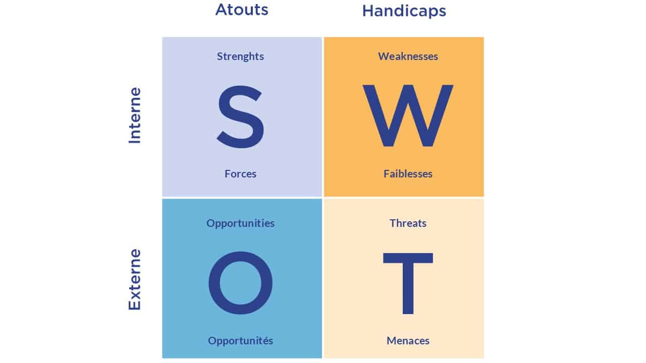 Caractérisation des risques avec la matrice SWOT