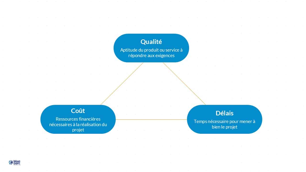 Triangle d'or de la gestion de projet